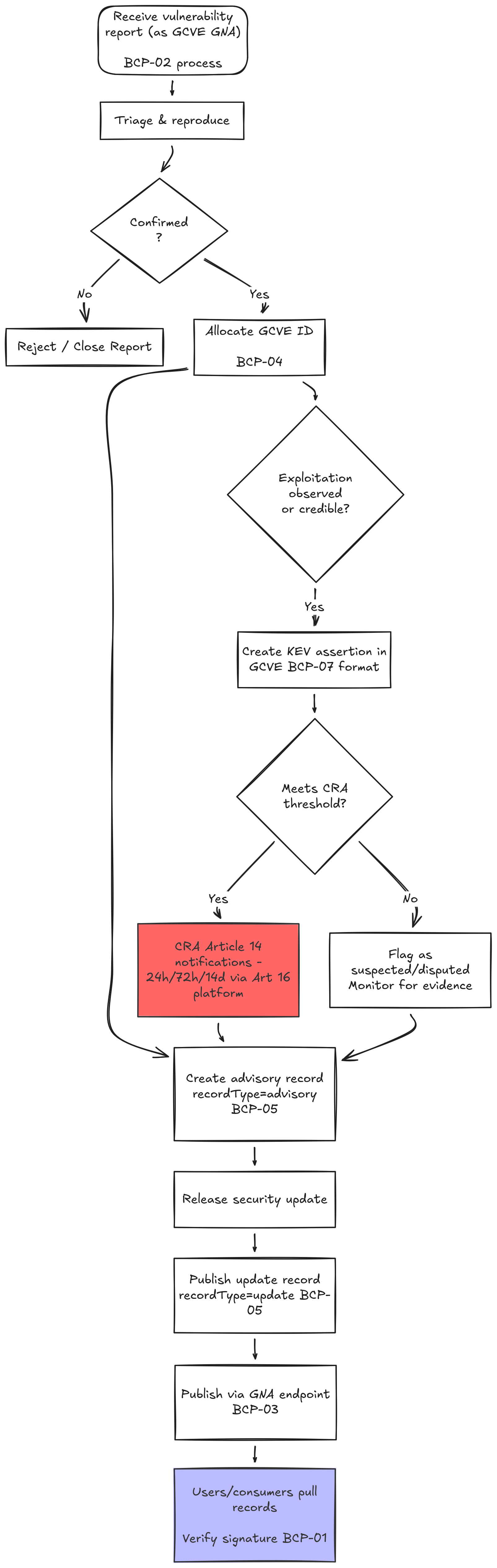 CRA and GCVE overview process