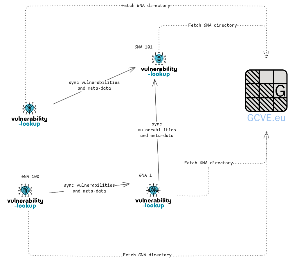 Overview of the GCVE GNA publication model